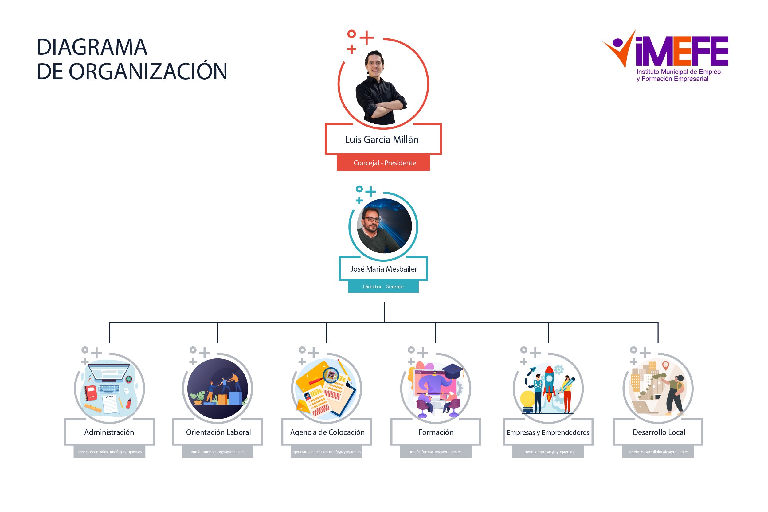 DIAGRAMA DE ORGANIZACIÓN